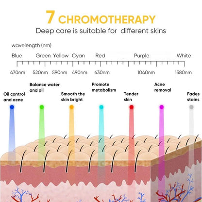 7 Color LED Light Photon Face Mask Neck Rejuvenation Skin Facial Wrinkle Therapy